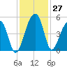 Yeamans Hall tide chart for Sunday, November 27, 2022
