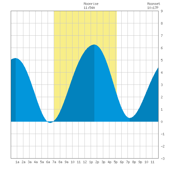 Yeamans Hall tide chart for Monday, November 28, 2022