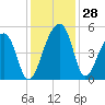 Yeamans Hall tide chart for Monday, November 28, 2022