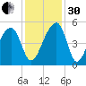 Yeamans Hall tide chart for Wednesday, November 30, 2022