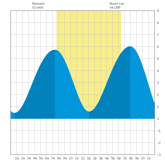 Yeamans Hall tide chart for Friday, November 4, 2022