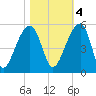 Yeamans Hall tide chart for Friday, November 4, 2022