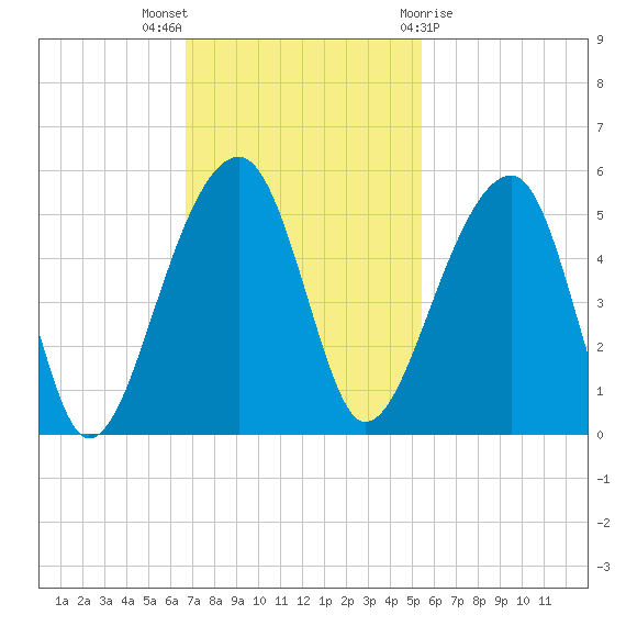 Yeamans Hall tide chart for Sunday, November 6, 2022