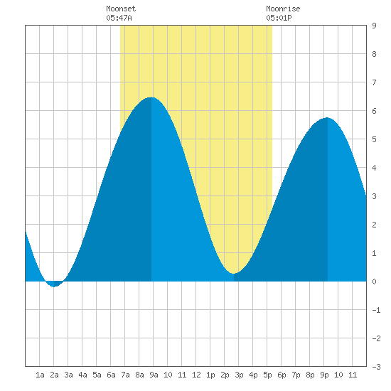 Yeamans Hall tide chart for Monday, November 7, 2022