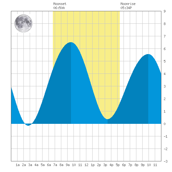 Yeamans Hall tide chart for Tuesday, November 8, 2022