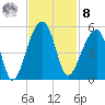Yeamans Hall tide chart for Tuesday, November 8, 2022