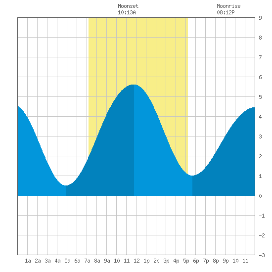 Yeamans Hall tide chart for Sunday, December 11, 2022