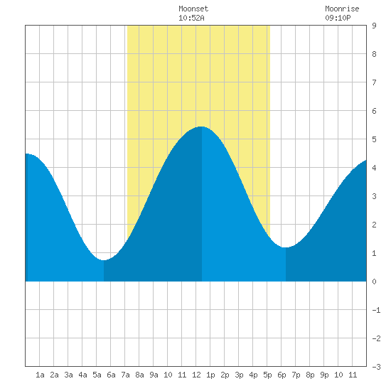 Yeamans Hall tide chart for Monday, December 12, 2022
