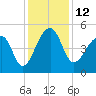 Yeamans Hall tide chart for Monday, December 12, 2022