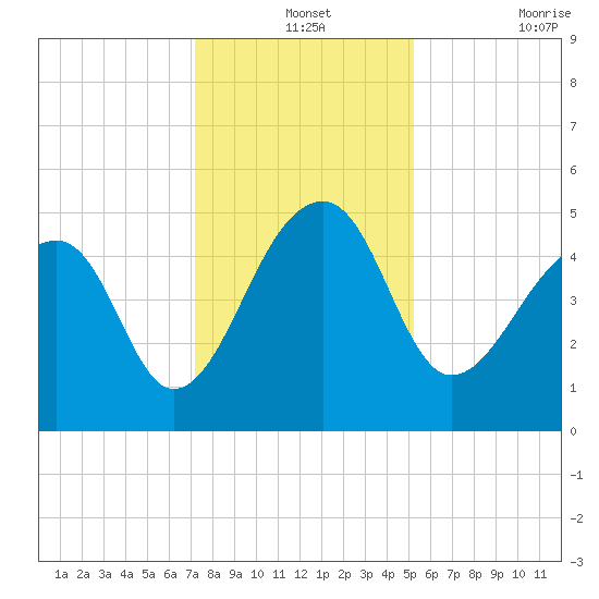 Yeamans Hall tide chart for Tuesday, December 13, 2022