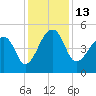 Yeamans Hall tide chart for Tuesday, December 13, 2022