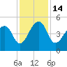 Yeamans Hall tide chart for Wednesday, December 14, 2022