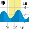 Yeamans Hall tide chart for Friday, December 16, 2022