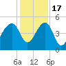 Yeamans Hall tide chart for Saturday, December 17, 2022