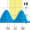Yeamans Hall tide chart for Sunday, December 18, 2022