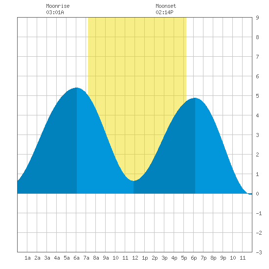 Yeamans Hall tide chart for Monday, December 19, 2022