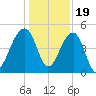 Yeamans Hall tide chart for Monday, December 19, 2022
