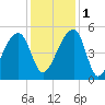 Yeamans Hall tide chart for Thursday, December 1, 2022