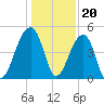 Yeamans Hall tide chart for Tuesday, December 20, 2022