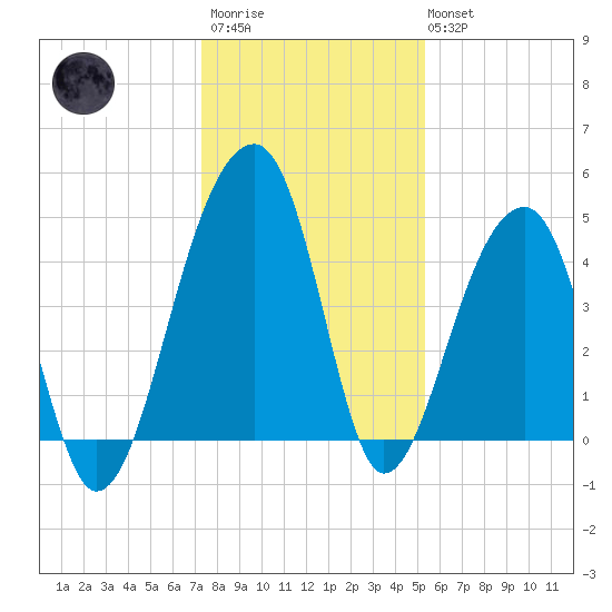 Yeamans Hall tide chart for Friday, December 23, 2022