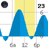 Yeamans Hall tide chart for Friday, December 23, 2022