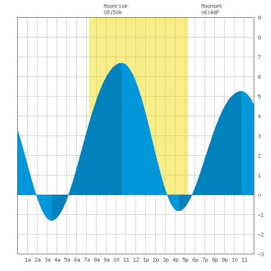 Yeamans Hall tide chart for Saturday, December 24, 2022