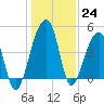 Yeamans Hall tide chart for Saturday, December 24, 2022