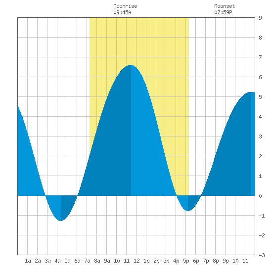Yeamans Hall tide chart for Sunday, December 25, 2022