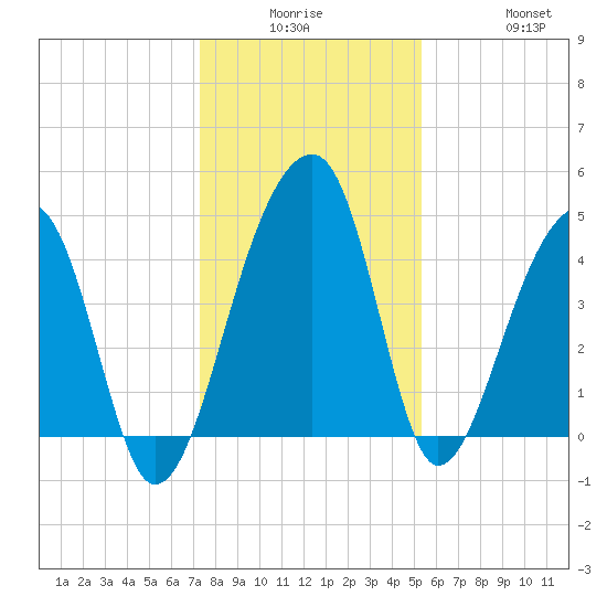 Yeamans Hall tide chart for Monday, December 26, 2022