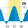 Yeamans Hall tide chart for Monday, December 26, 2022