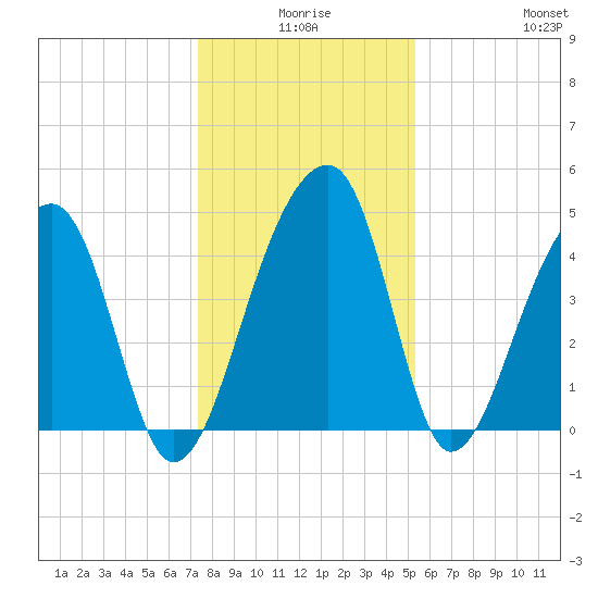 Yeamans Hall tide chart for Tuesday, December 27, 2022
