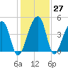 Yeamans Hall tide chart for Tuesday, December 27, 2022