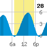 Yeamans Hall tide chart for Wednesday, December 28, 2022