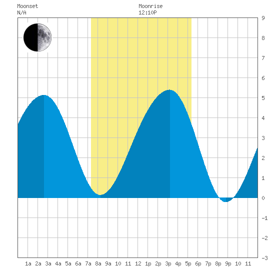 Yeamans Hall tide chart for Thursday, December 29, 2022
