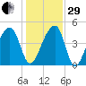 Yeamans Hall tide chart for Thursday, December 29, 2022