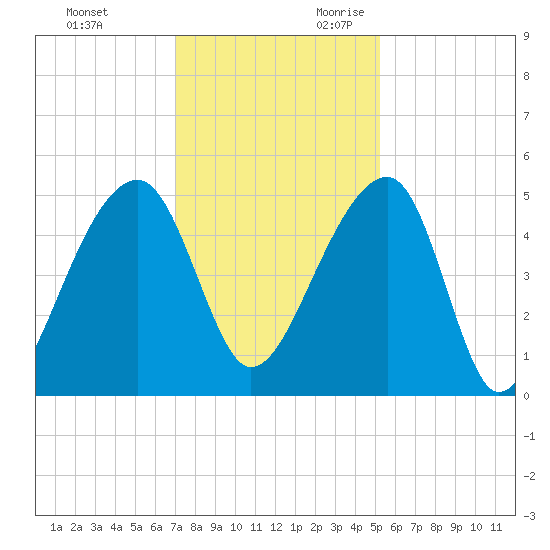 Yeamans Hall tide chart for Friday, December 2, 2022