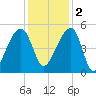 Yeamans Hall tide chart for Friday, December 2, 2022
