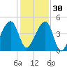 Yeamans Hall tide chart for Friday, December 30, 2022