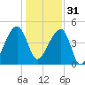 Yeamans Hall tide chart for Saturday, December 31, 2022