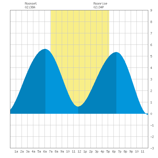 Yeamans Hall tide chart for Saturday, December 3, 2022
