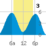 Yeamans Hall tide chart for Saturday, December 3, 2022