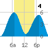 Yeamans Hall tide chart for Sunday, December 4, 2022