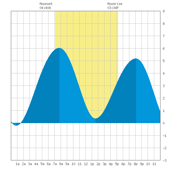 Yeamans Hall tide chart for Monday, December 5, 2022