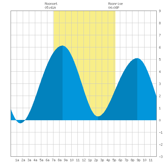 Yeamans Hall tide chart for Tuesday, December 6, 2022