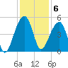 Yeamans Hall tide chart for Tuesday, December 6, 2022