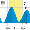 Yeamans Hall tide chart for Wednesday, December 7, 2022