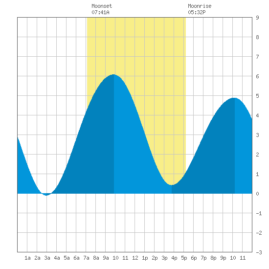 Yeamans Hall tide chart for Thursday, December 8, 2022