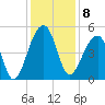 Yeamans Hall tide chart for Thursday, December 8, 2022