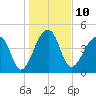 Yeamans Hall tide chart for Tuesday, January 10, 2023