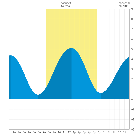 Yeamans Hall tide chart for Wednesday, January 11, 2023